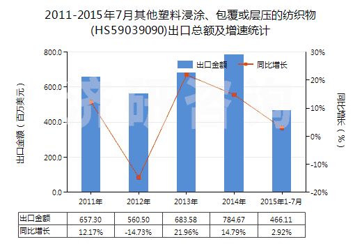 2011-2015年7月其他塑料浸涂、包覆或?qū)訅旱募徔椢?HS59039090)出口總額及增速統(tǒng)計(jì)